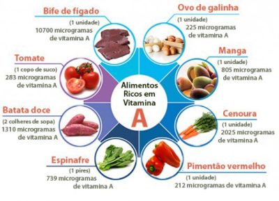 Vitamina A é antioxidante